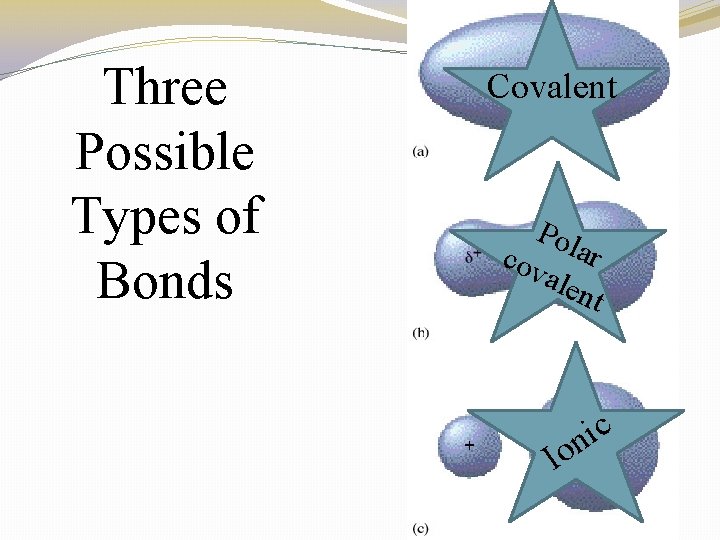Three Possible Types of Bonds Covalent Pol cov ar ale nt Io c i
