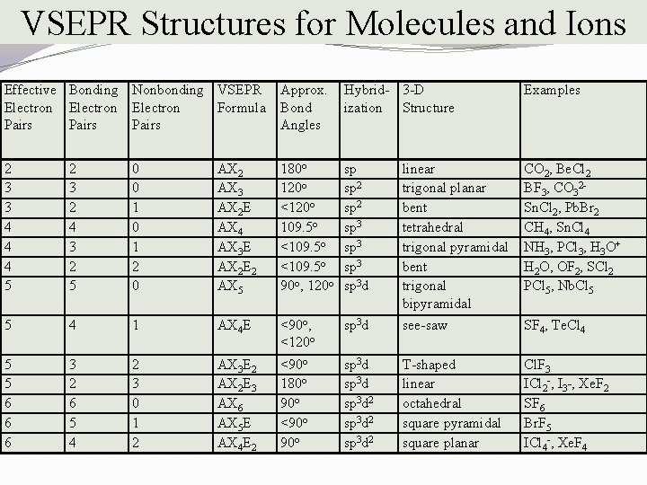 VSEPR Structures for Molecules and Ions Effective Bonding Nonbonding VSEPR Electron Formula Pairs Approx.
