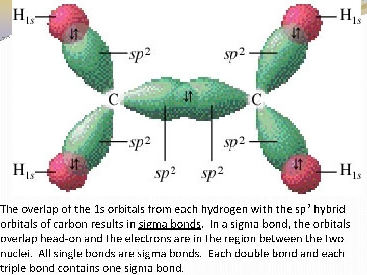 The overlap of the 1 s orbitals from each hydrogen with the sp 2