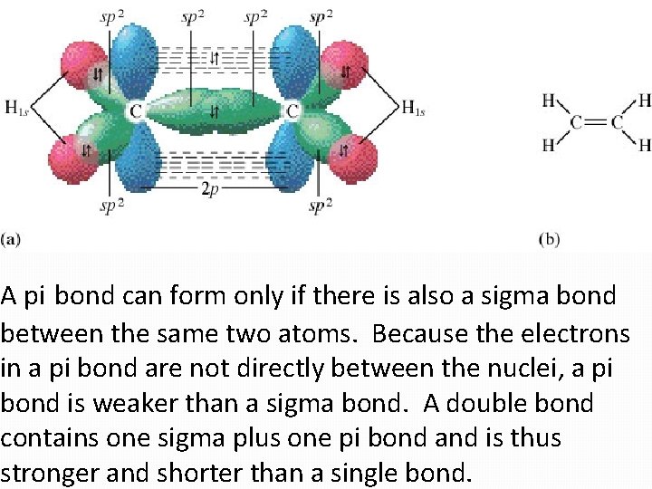 A pi bond can form only if there is also a sigma bond between