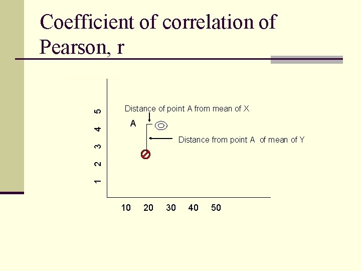 Distance of point A from mean of X A Distance from point A of