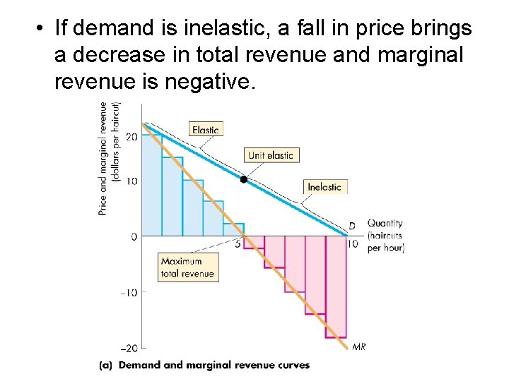  • If demand is inelastic, a fall in price brings a decrease in