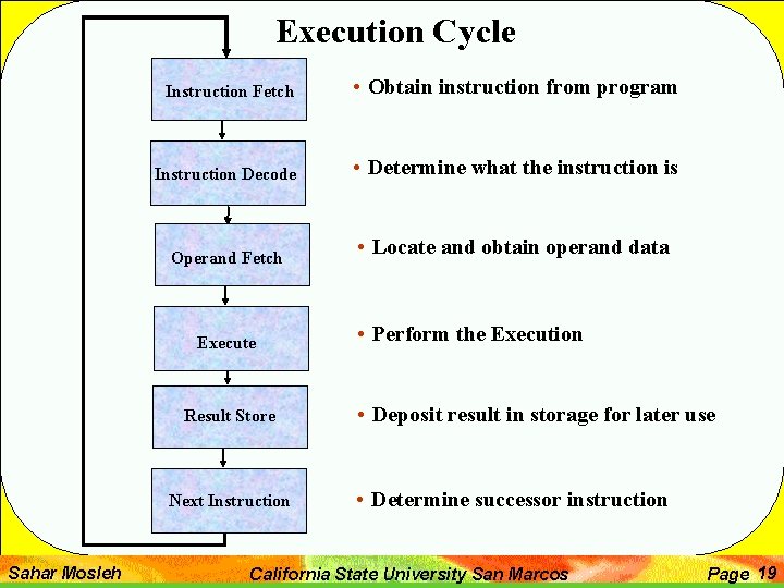 Execution Cycle Instruction Fetch • Obtain instruction from program Instruction Decode • Determine what Execution Cycle Instruction Fetch • Obtain instruction from program Instruction Decode • Determine what