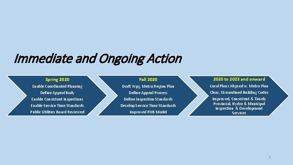 Immediate and Ongoing Action Spring 2020 Fall 2020 to 2023 and onward Enable Coordinated
