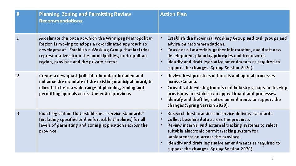 # Planning, Zoning and Permitting Review Recommendations Action Plan 1 Accelerate the pace at