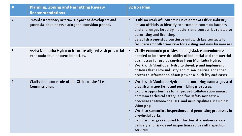 # Planning, Zoning and Permitting Review Recommendations Action Plan 7 Provide necessary interim support