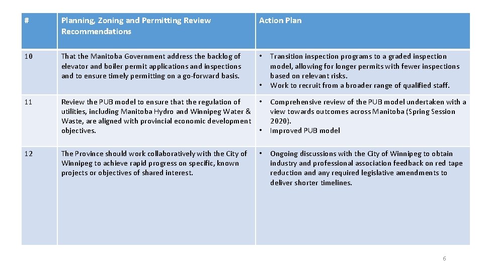 # Planning, Zoning and Permitting Review Recommendations Action Plan 10 That the Manitoba Government