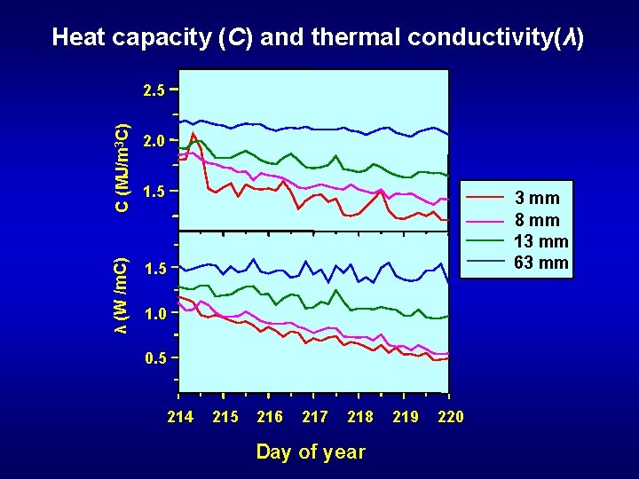 Heat capacity (C) and thermal conductivity(λ) λ (W /m. C) C (MJ/m 3 C)