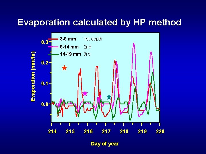 Evaporation calculated by HP method Evaporation (mm/hr) 0. 3 3 -8 mm 1 st