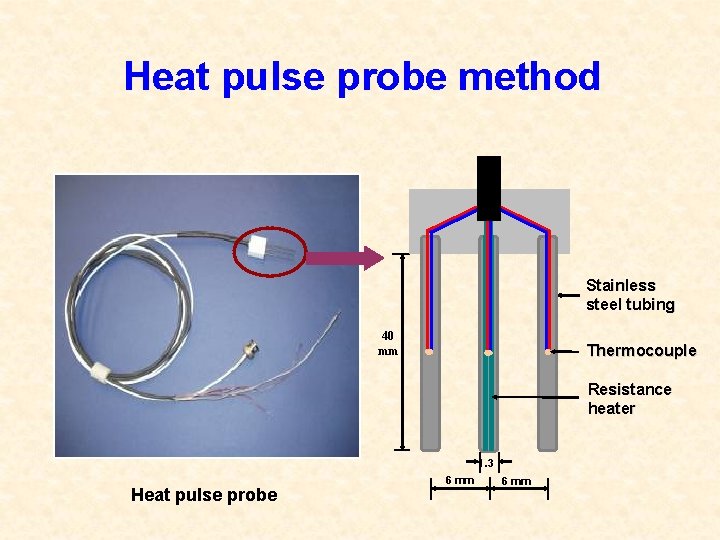 Heat pulse probe method Stainless steel tubing 40 mm Thermocouple Resistance heater 1. 3