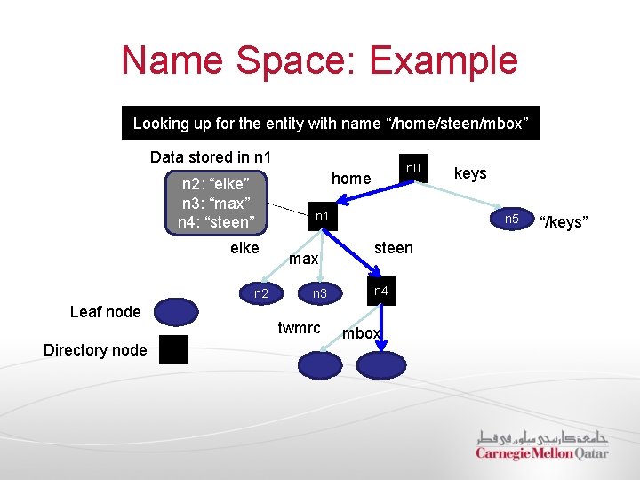 Name Space: Example Looking up for the entity with name “/home/steen/mbox” Data stored in