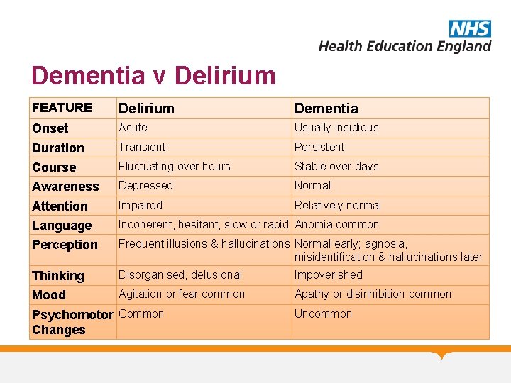 Dementia v Delirium FEATURE Delirium Dementia Onset Acute Usually insidious Duration Transient Persistent Course