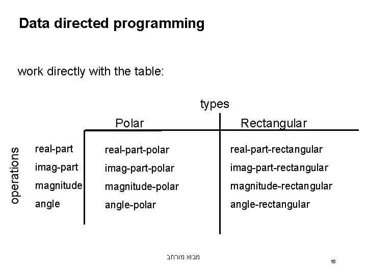 Data directed programming work directly with the table: types operations Polar Rectangular real-part-polar real-part-rectangular