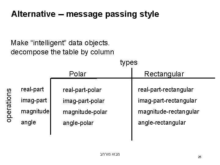 Alternative -- message passing style Make “intelligent” data objects. decompose the table by column