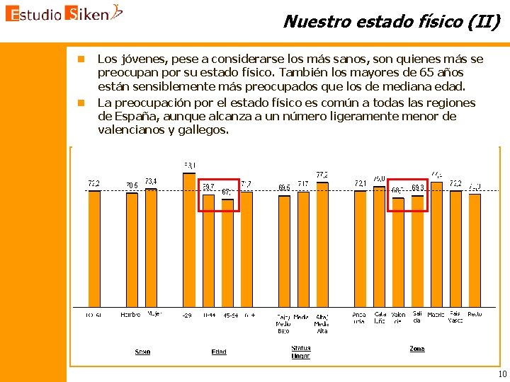 Nuestro estado físico (II) n n Los jóvenes, pese a considerarse los más sanos,