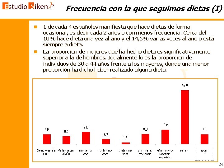 Frecuencia con la que seguimos dietas (I) n n 1 de cada 4 españoles