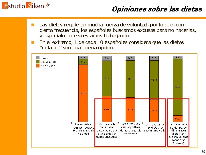 Opiniones sobre las dietas n n Las dietas requieren mucha fuerza de voluntad, por