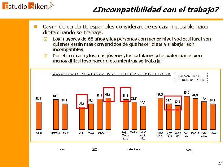 ¿Incompatibilidad con el trabajo? n Casi 4 de carda 10 españoles considera que es