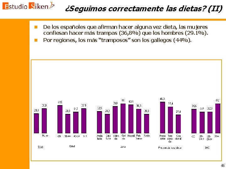 ¿Seguimos correctamente las dietas? (II) n n De los españoles que afirman hacer alguna