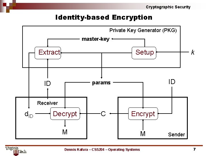 Cryptographic Security Identity-based Encryption Private Key Generator (PKG) master-key Extract Setup ID k ID