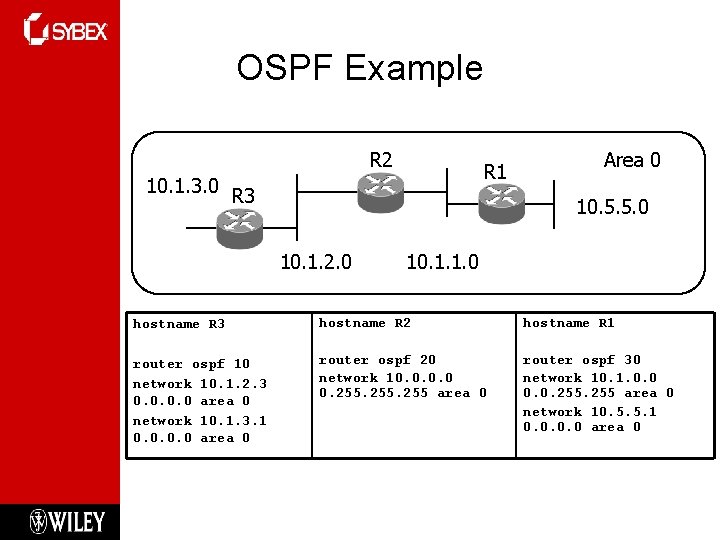 OSPF Example R 2 10. 1. 3. 0 R 1 R 3 Area 0