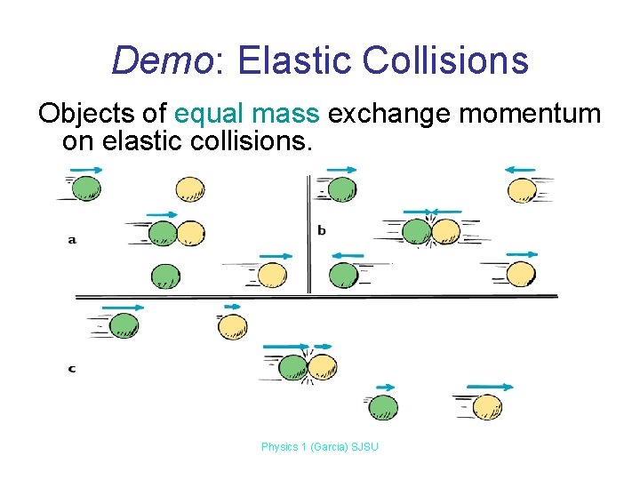 Demo: Elastic Collisions Objects of equal mass exchange momentum on elastic collisions. Physics 1