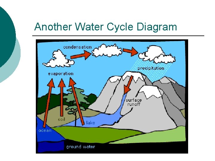 Another Water Cycle Diagram 