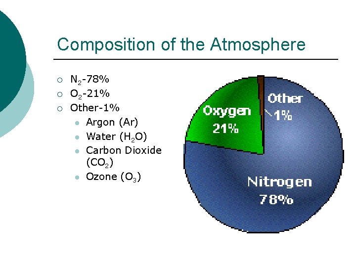 Composition of the Atmosphere ¡ ¡ ¡ N 2 -78% O 2 -21% Other-1%