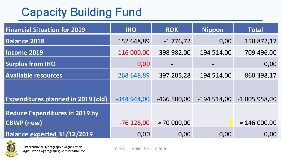 Capacity Building Fund Financial Situation for 2019 IHO ROK Nippon Total Balance 2018 152