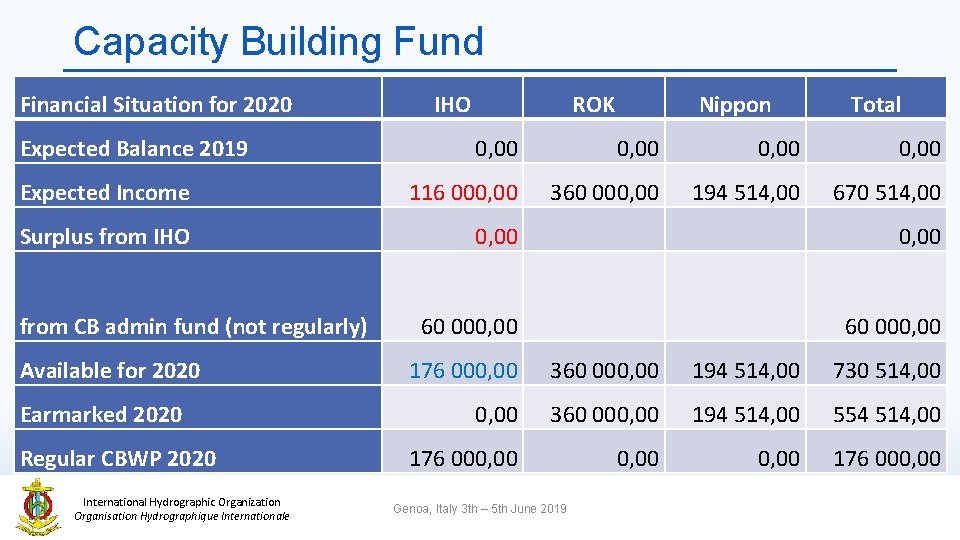 Capacity Building Fund Financial Situation for 2020 Expected Balance 2019 IHO ROK Nippon Total