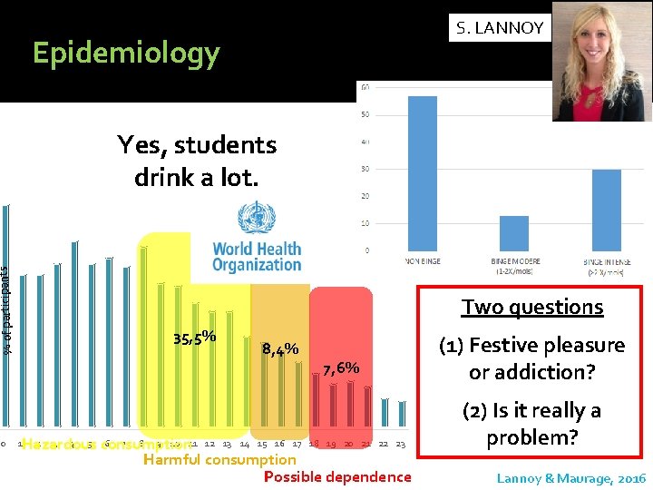 S. LANNOY Epidemiology % of participants Yes, students drink a lot. 0 Two questions