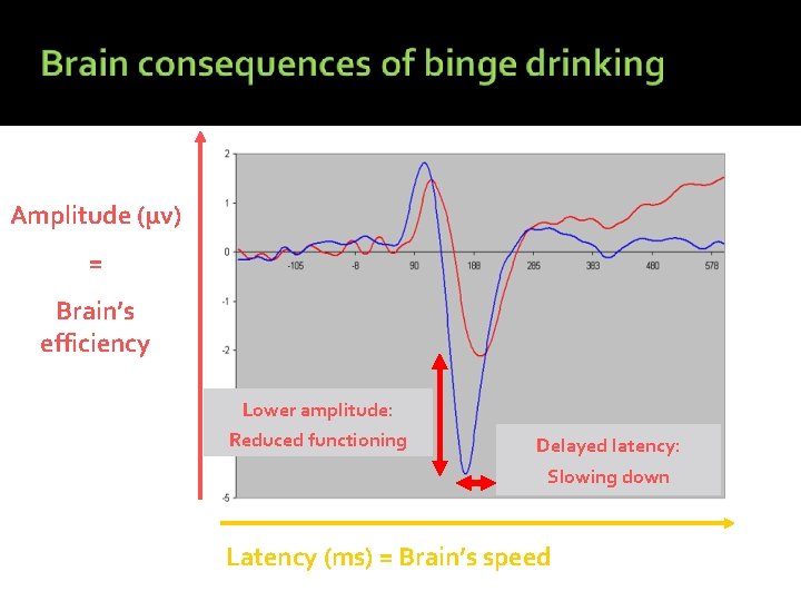 Amplitude (µv) = Brain’s efficiency Lower amplitude: Reduced functioning Delayed latency: Slowing down Latency