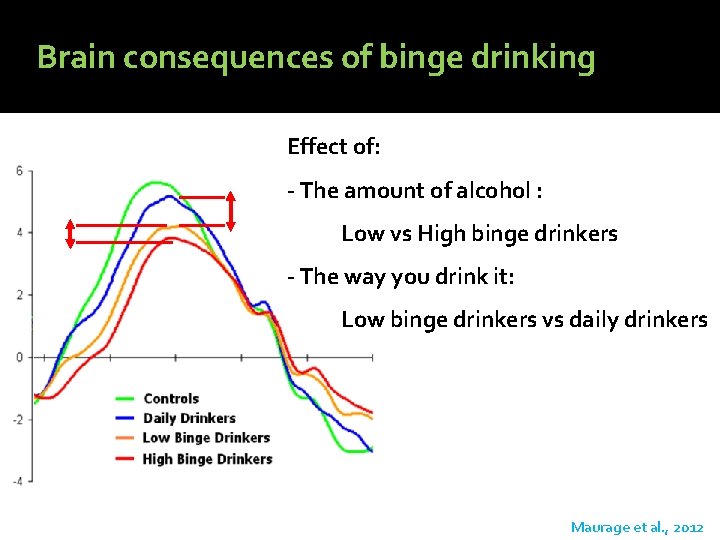 Brain consequences of binge drinking Effect of: - The amount of alcohol : Low