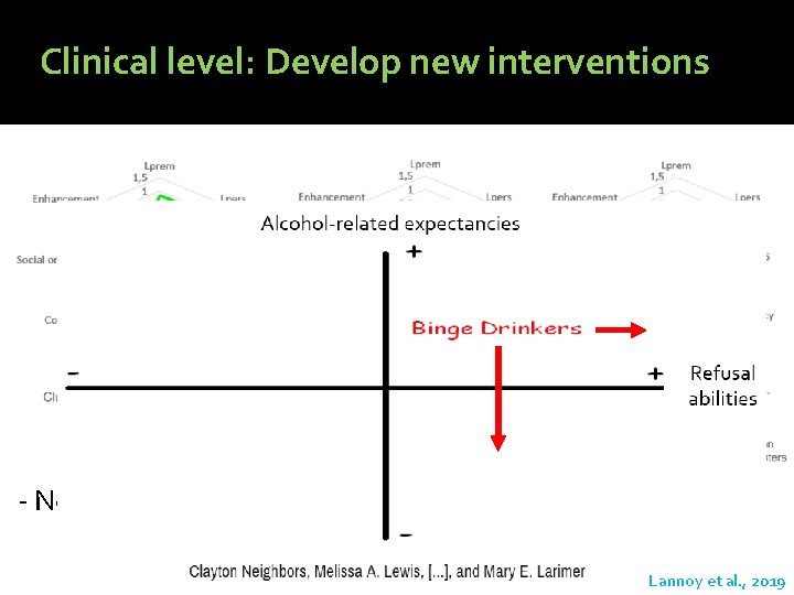 Clinical level: Develop new interventions - Change the key factors: motivations (and control) -