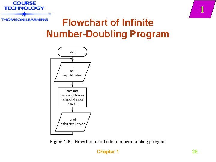 1 Flowchart of Infinite Number-Doubling Program Chapter 1 28 