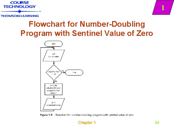 1 Flowchart for Number-Doubling Program with Sentinel Value of Zero Chapter 1 34 