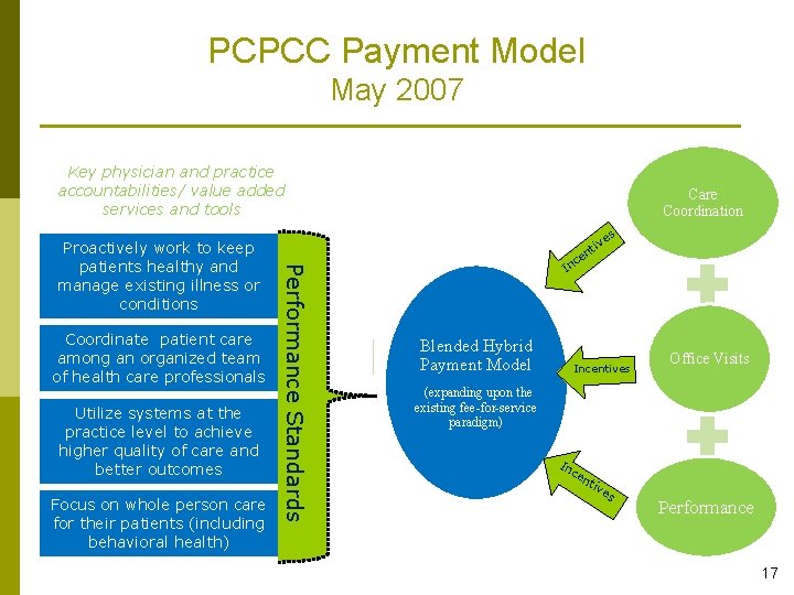 PCPCC Payment Model May 2007 Key physician and practice accountabilities/ value added services and