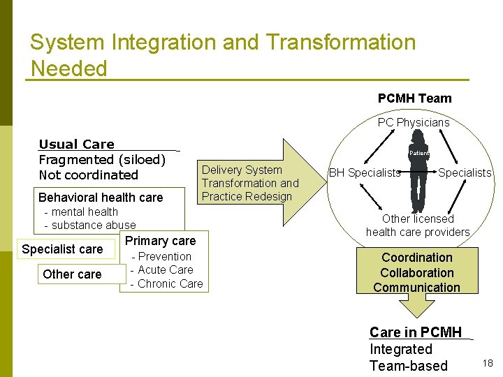 System Integration and Transformation Needed PCMH Team PC Physicians Usual Care Fragmented (siloed) Not