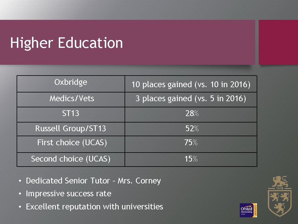 Higher Education Oxbridge 10 places gained (vs. 10 in 2016) Medics/Vets 3 places gained