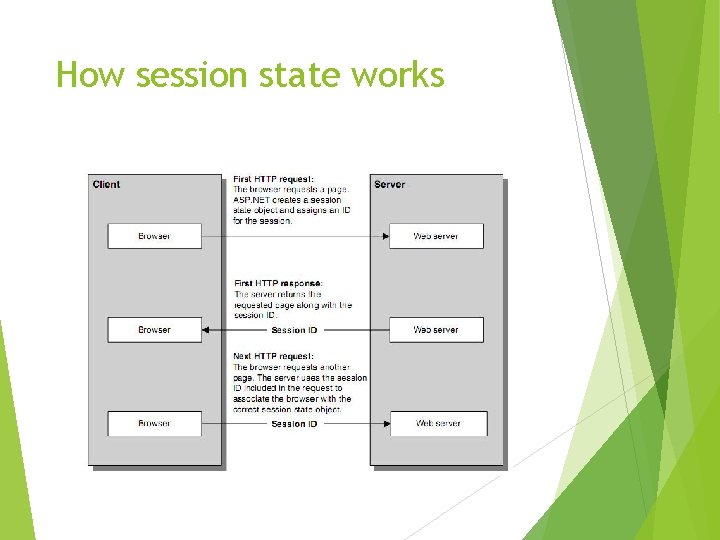 How session state works 