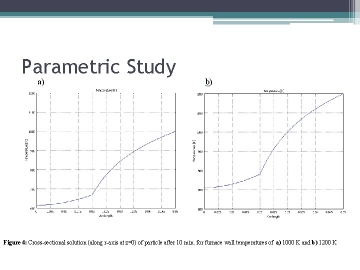 Parametric Study Figure 4: Cross-sectional solution (along r-axis at z=0) of particle after 10