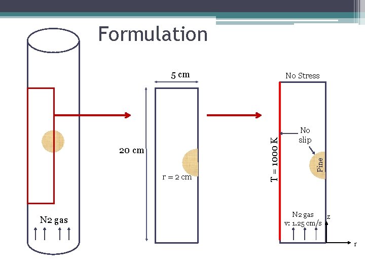 Formulation 5 cm r = 2 cm N 2 gas No slip Pine T