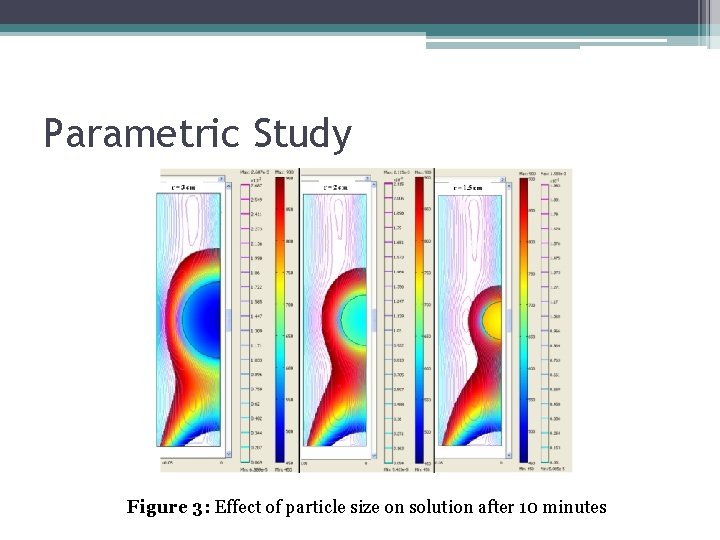 Parametric Study Figure 3: Effect of particle size on solution after 10 minutes 