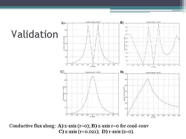 Validation Conductive flux along: A) z-axis (r=0); B) z-axis r=0 for cond-conv C) z-axis