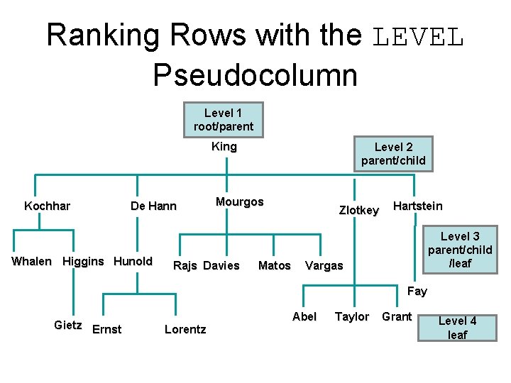 Ranking Rows with the LEVEL Pseudocolumn Level 1 root/parent King Kochhar De Hann Whalen