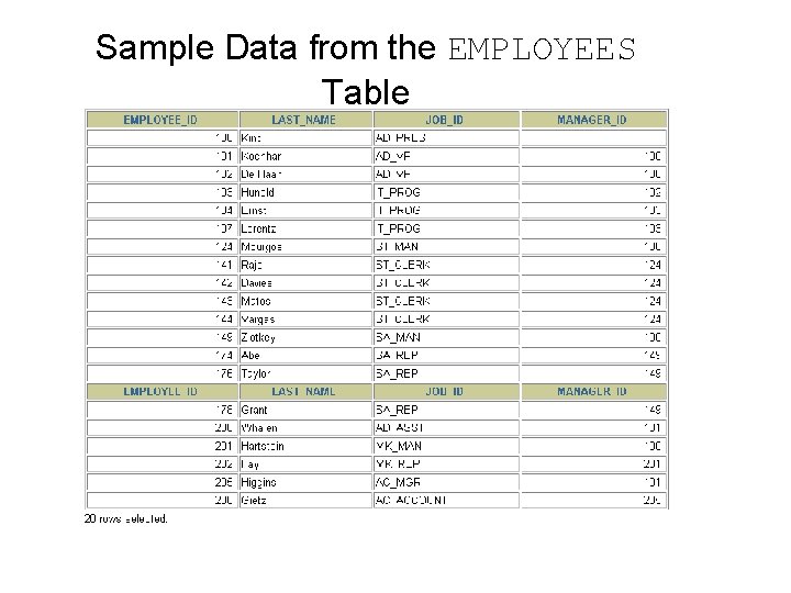 Sample Data from the EMPLOYEES Table 