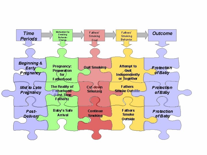 Time Periods Beginning & Early Pregnancy Motivation for Smoking Behavior Change Fathers’ Smoking Goal