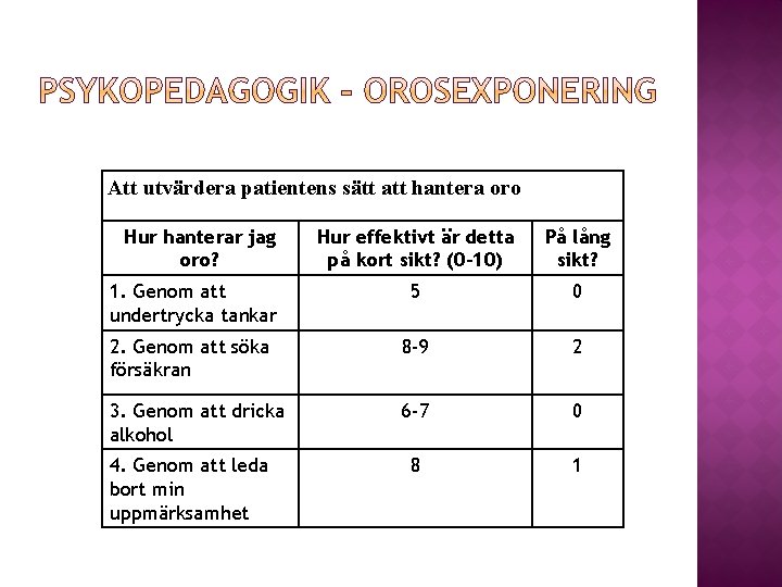 Att utvärdera patientens sätt att hantera oro Hur hanterar jag oro? Hur effektivt är