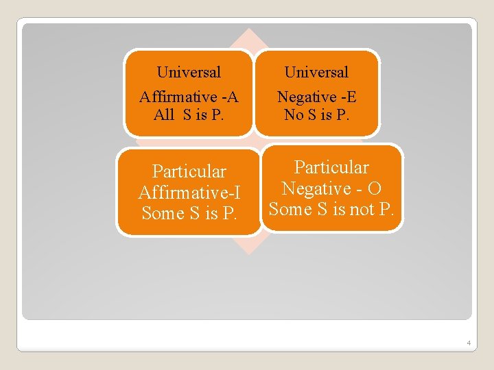 Universal Affirmative -A All S is P. Negative -E No S is P. Particular
