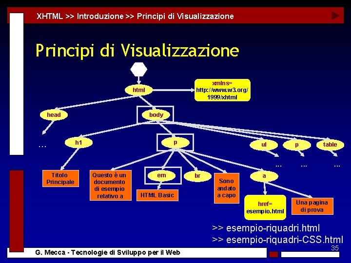 XHTML >> Introduzione >> Principi di Visualizzazione xmlns= http: //www. w 3. org/ 1999/xhtml